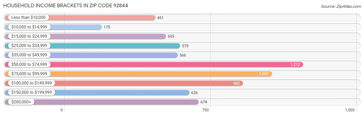 Household Income Brackets in Zip Code 92844