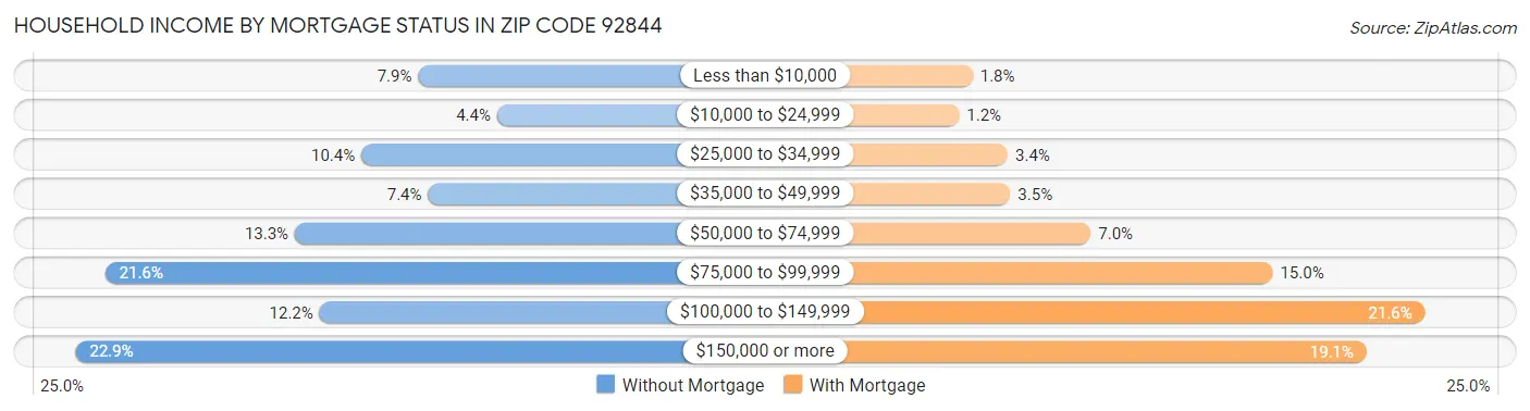 Household Income by Mortgage Status in Zip Code 92844