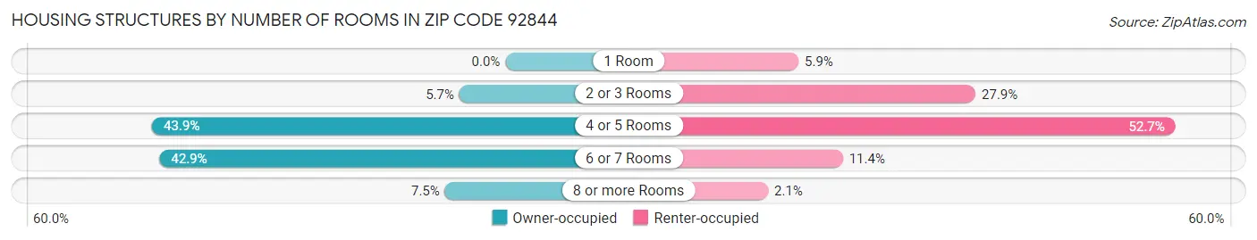 Housing Structures by Number of Rooms in Zip Code 92844