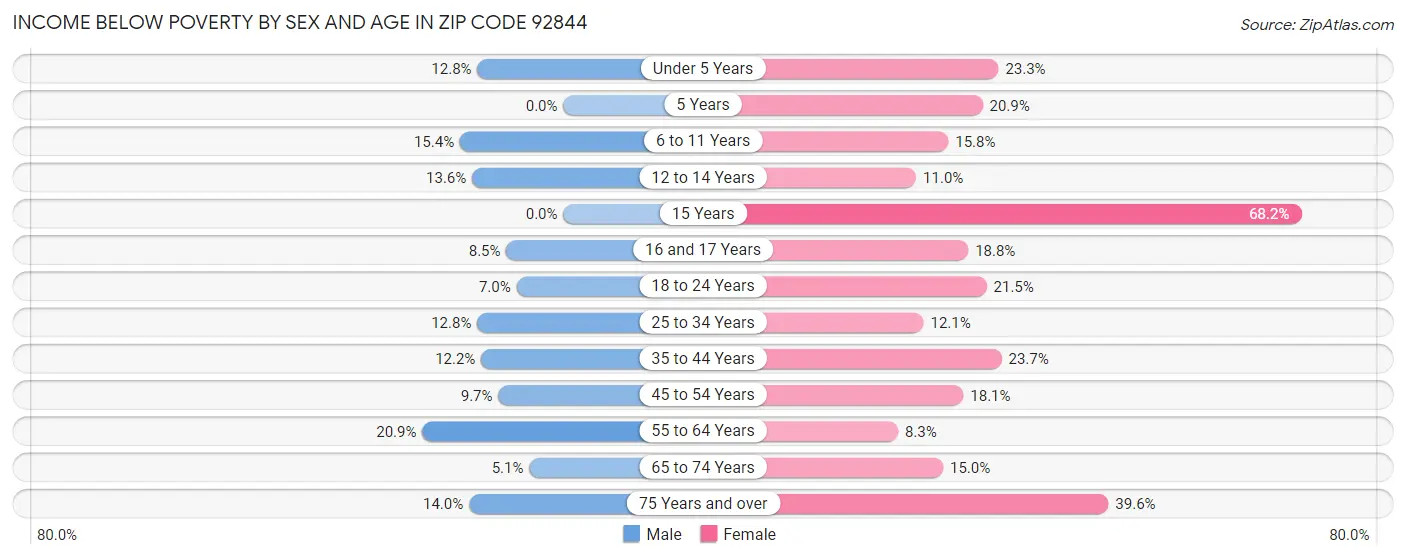 Income Below Poverty by Sex and Age in Zip Code 92844