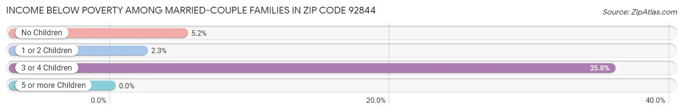 Income Below Poverty Among Married-Couple Families in Zip Code 92844