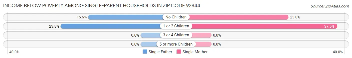 Income Below Poverty Among Single-Parent Households in Zip Code 92844