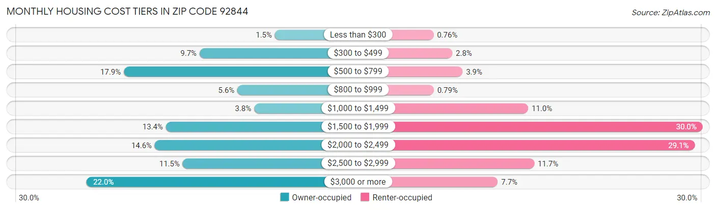 Monthly Housing Cost Tiers in Zip Code 92844