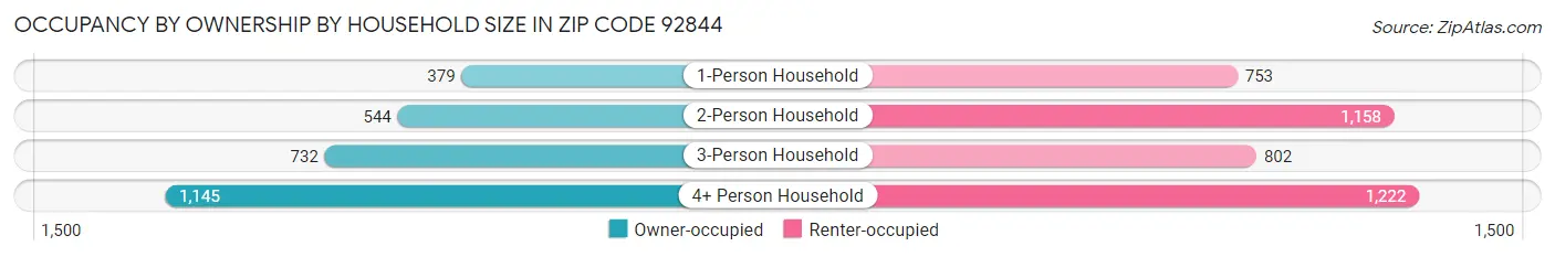 Occupancy by Ownership by Household Size in Zip Code 92844