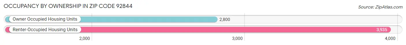Occupancy by Ownership in Zip Code 92844