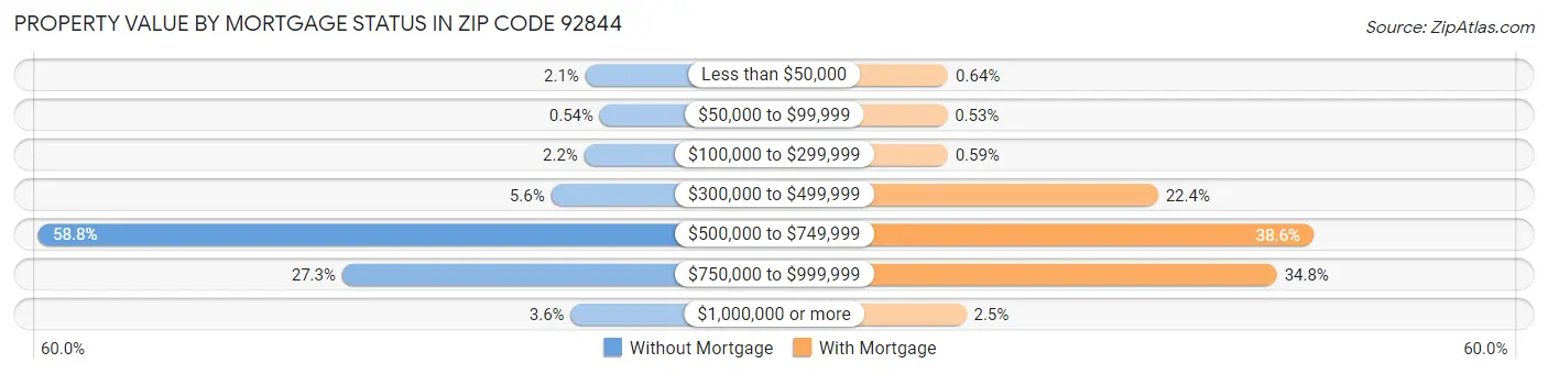 Property Value by Mortgage Status in Zip Code 92844