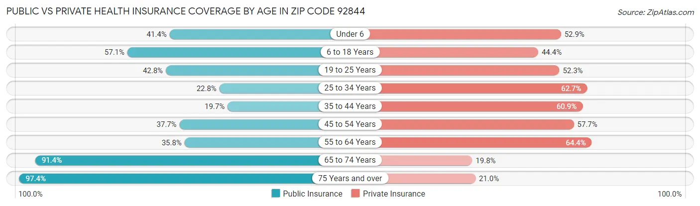 Public vs Private Health Insurance Coverage by Age in Zip Code 92844