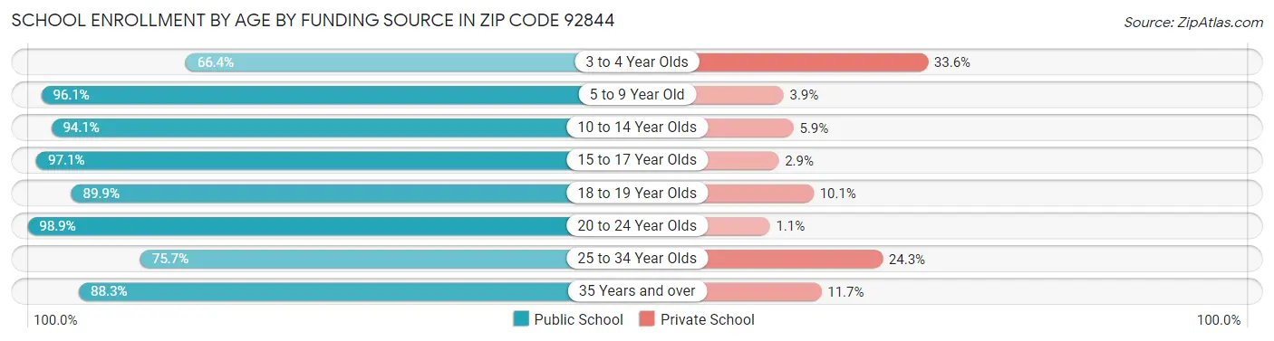 School Enrollment by Age by Funding Source in Zip Code 92844
