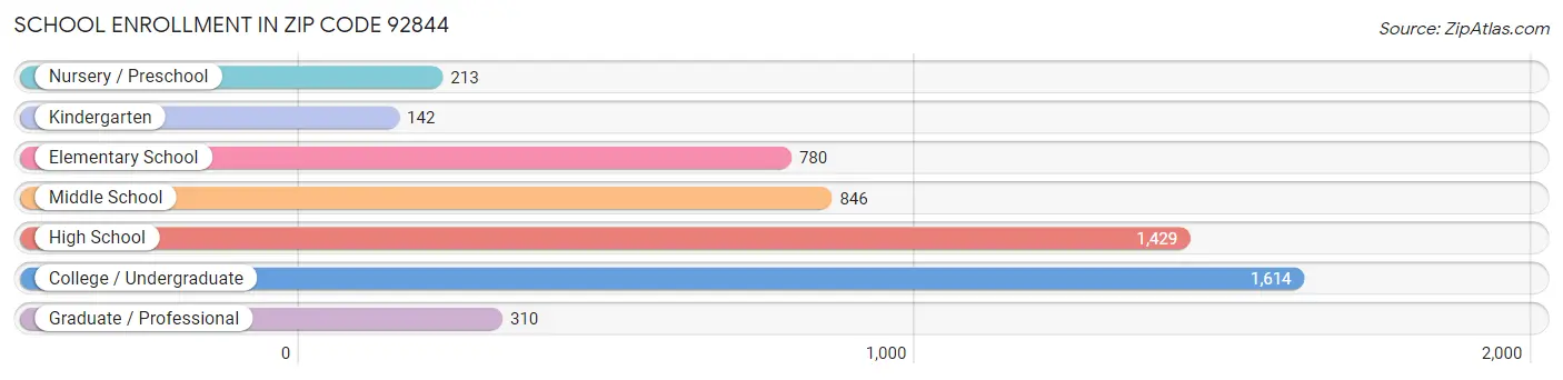 School Enrollment in Zip Code 92844