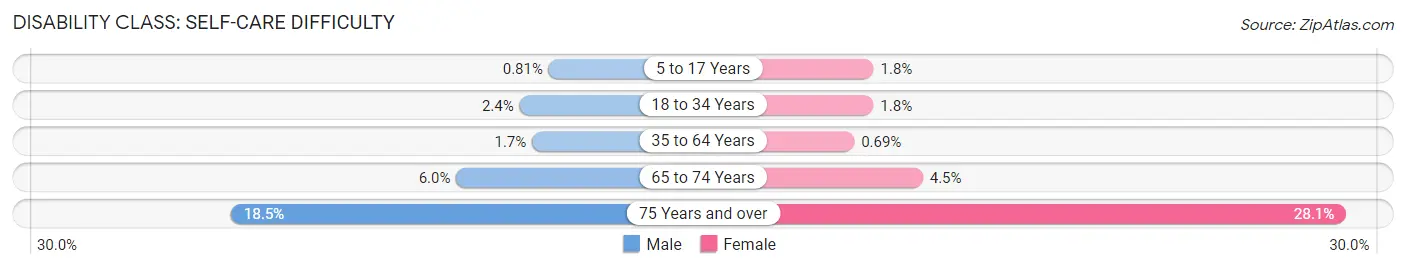 Disability in Zip Code 92844: <span>Self-Care Difficulty</span>