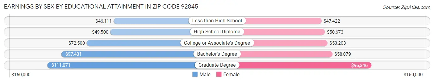 Earnings by Sex by Educational Attainment in Zip Code 92845