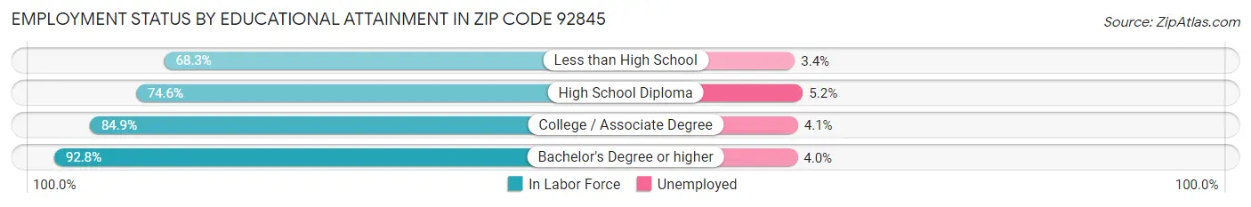 Employment Status by Educational Attainment in Zip Code 92845