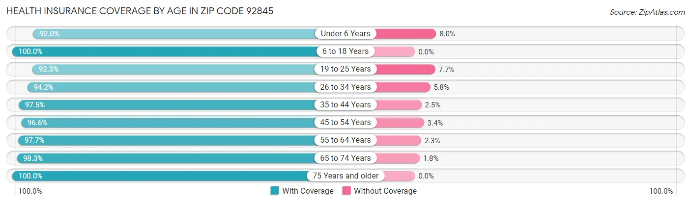 Health Insurance Coverage by Age in Zip Code 92845