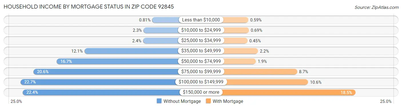 Household Income by Mortgage Status in Zip Code 92845