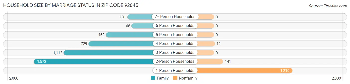 Household Size by Marriage Status in Zip Code 92845