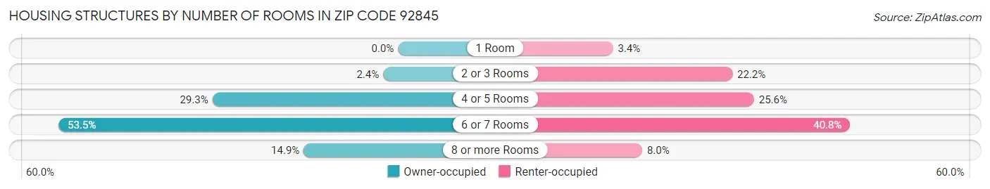 Housing Structures by Number of Rooms in Zip Code 92845