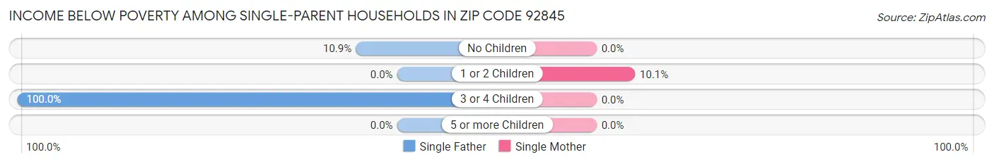 Income Below Poverty Among Single-Parent Households in Zip Code 92845