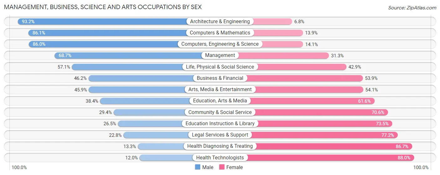 Management, Business, Science and Arts Occupations by Sex in Zip Code 92845