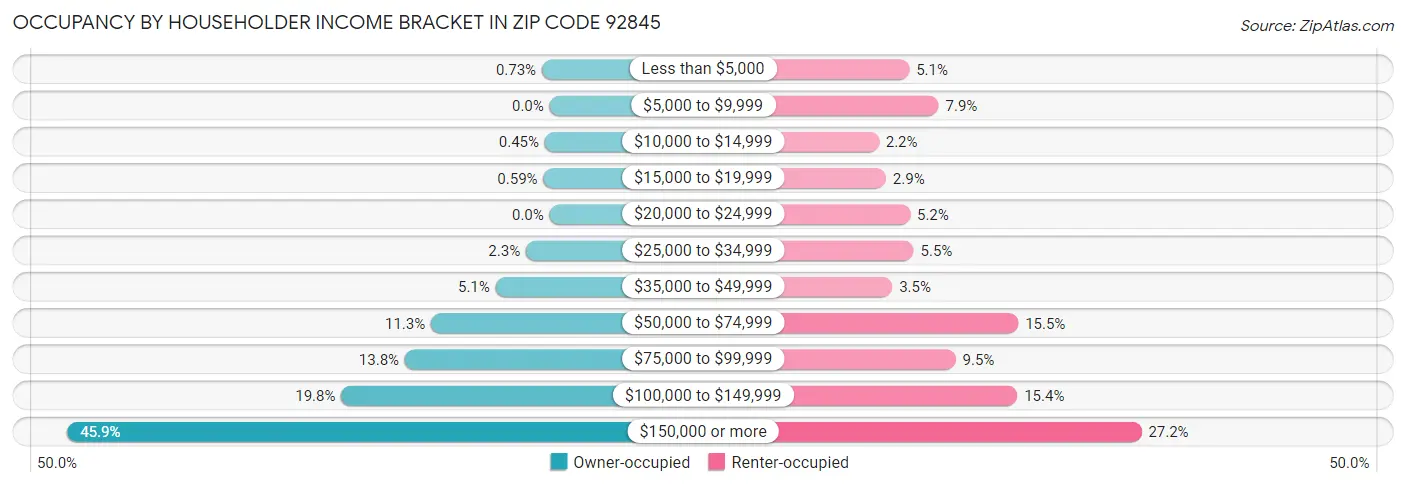 Occupancy by Householder Income Bracket in Zip Code 92845