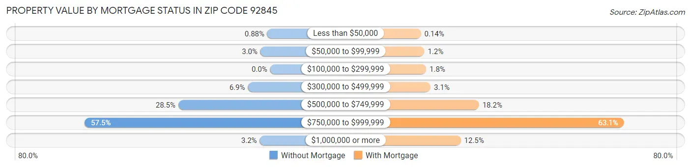 Property Value by Mortgage Status in Zip Code 92845