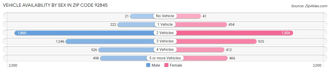 Vehicle Availability by Sex in Zip Code 92845