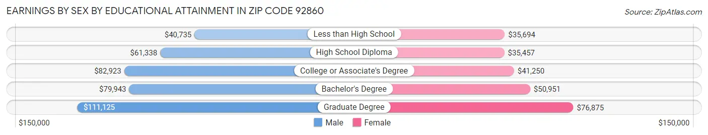 Earnings by Sex by Educational Attainment in Zip Code 92860