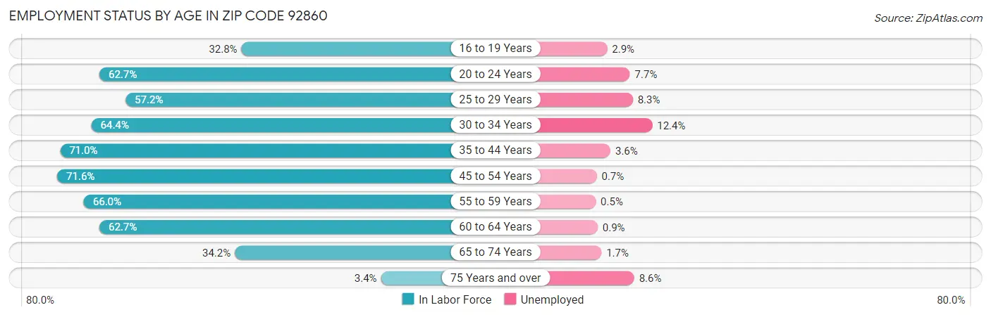 Employment Status by Age in Zip Code 92860