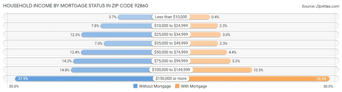 Household Income by Mortgage Status in Zip Code 92860