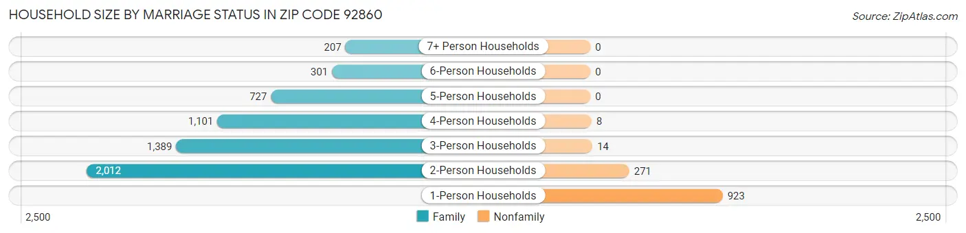 Household Size by Marriage Status in Zip Code 92860