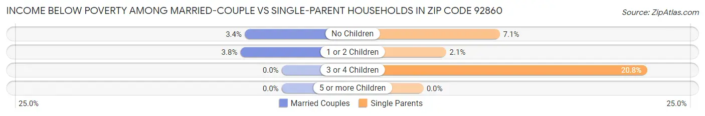 Income Below Poverty Among Married-Couple vs Single-Parent Households in Zip Code 92860
