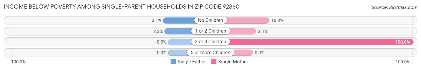 Income Below Poverty Among Single-Parent Households in Zip Code 92860