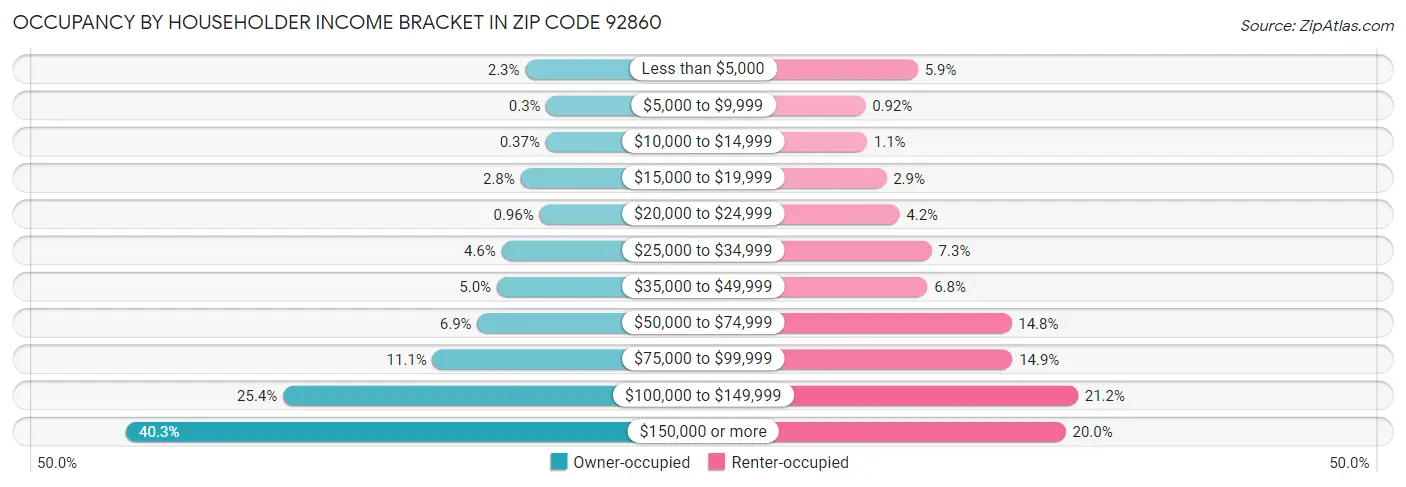 Occupancy by Householder Income Bracket in Zip Code 92860