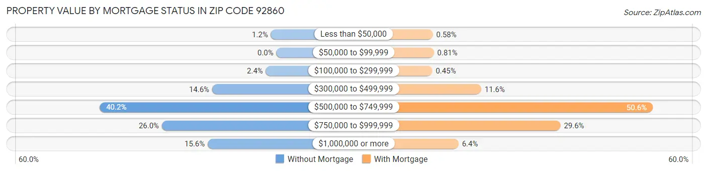 Property Value by Mortgage Status in Zip Code 92860