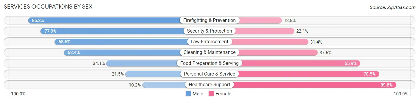 Services Occupations by Sex in Zip Code 92860
