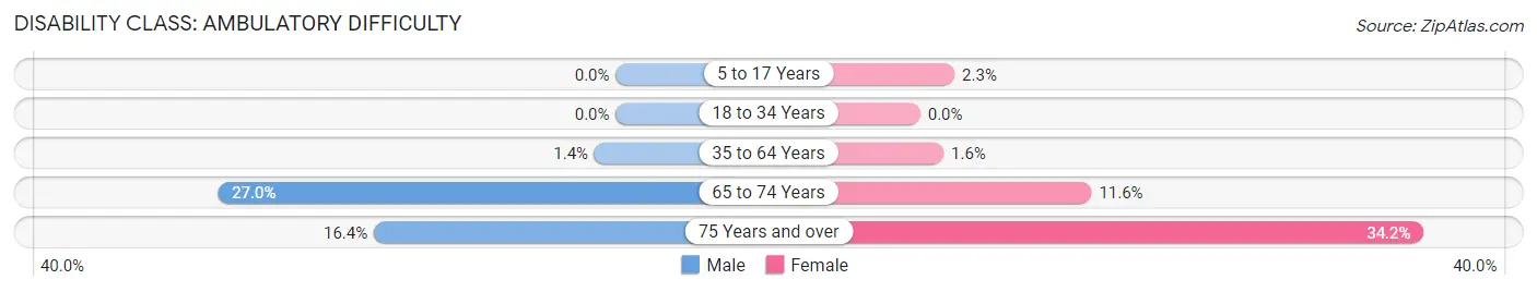 Disability in Zip Code 92861: <span>Ambulatory Difficulty</span>