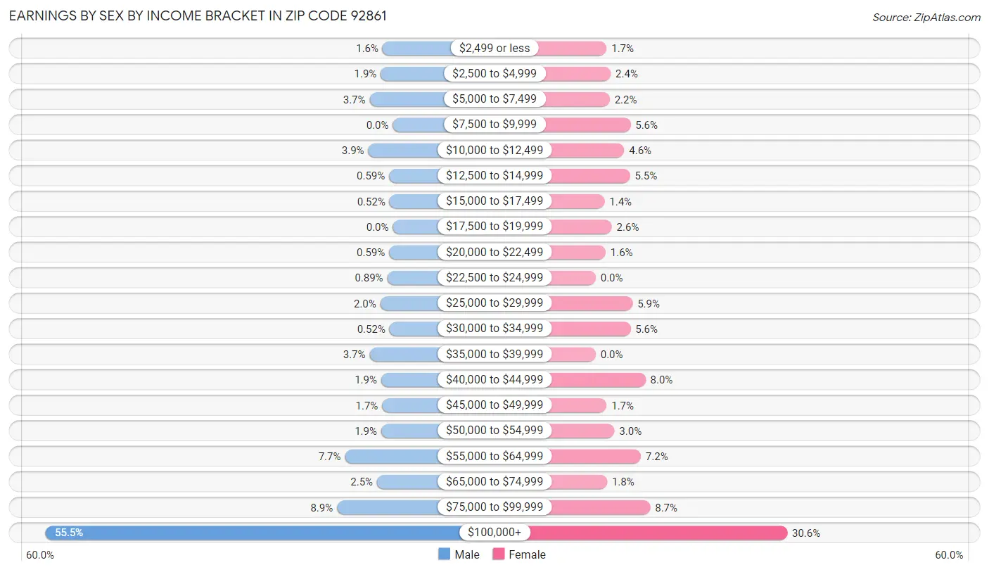 Earnings by Sex by Income Bracket in Zip Code 92861