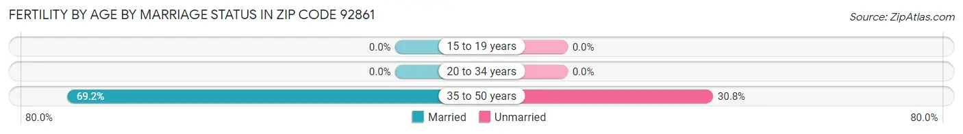 Female Fertility by Age by Marriage Status in Zip Code 92861