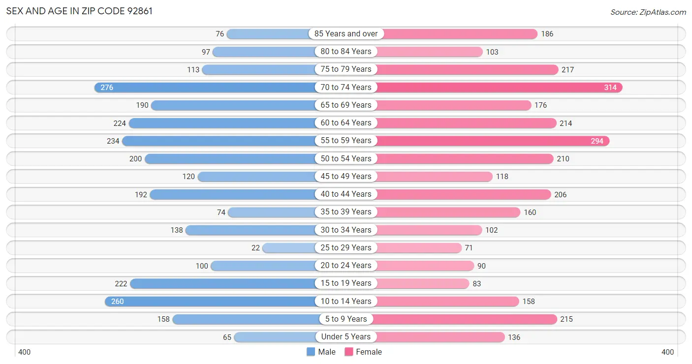 Sex and Age in Zip Code 92861