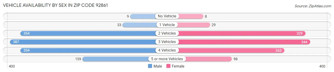 Vehicle Availability by Sex in Zip Code 92861