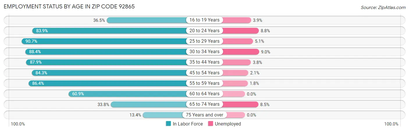 Employment Status by Age in Zip Code 92865