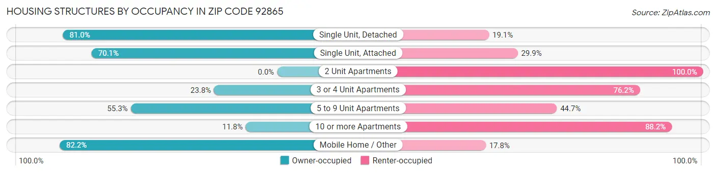 Housing Structures by Occupancy in Zip Code 92865