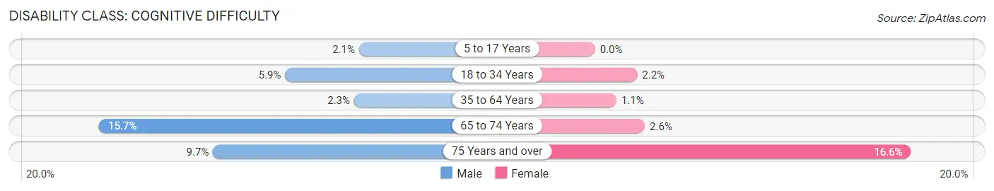 Disability in Zip Code 92868: <span>Cognitive Difficulty</span>