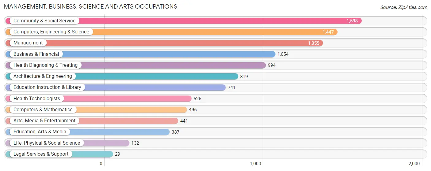 Management, Business, Science and Arts Occupations in Zip Code 92868