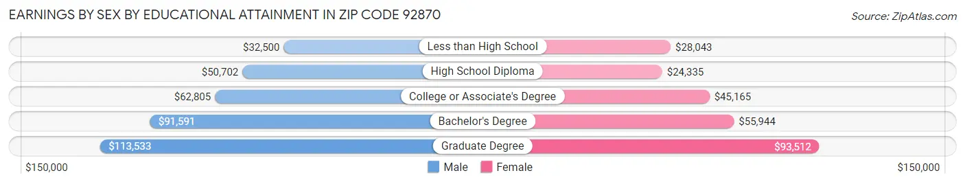 Earnings by Sex by Educational Attainment in Zip Code 92870