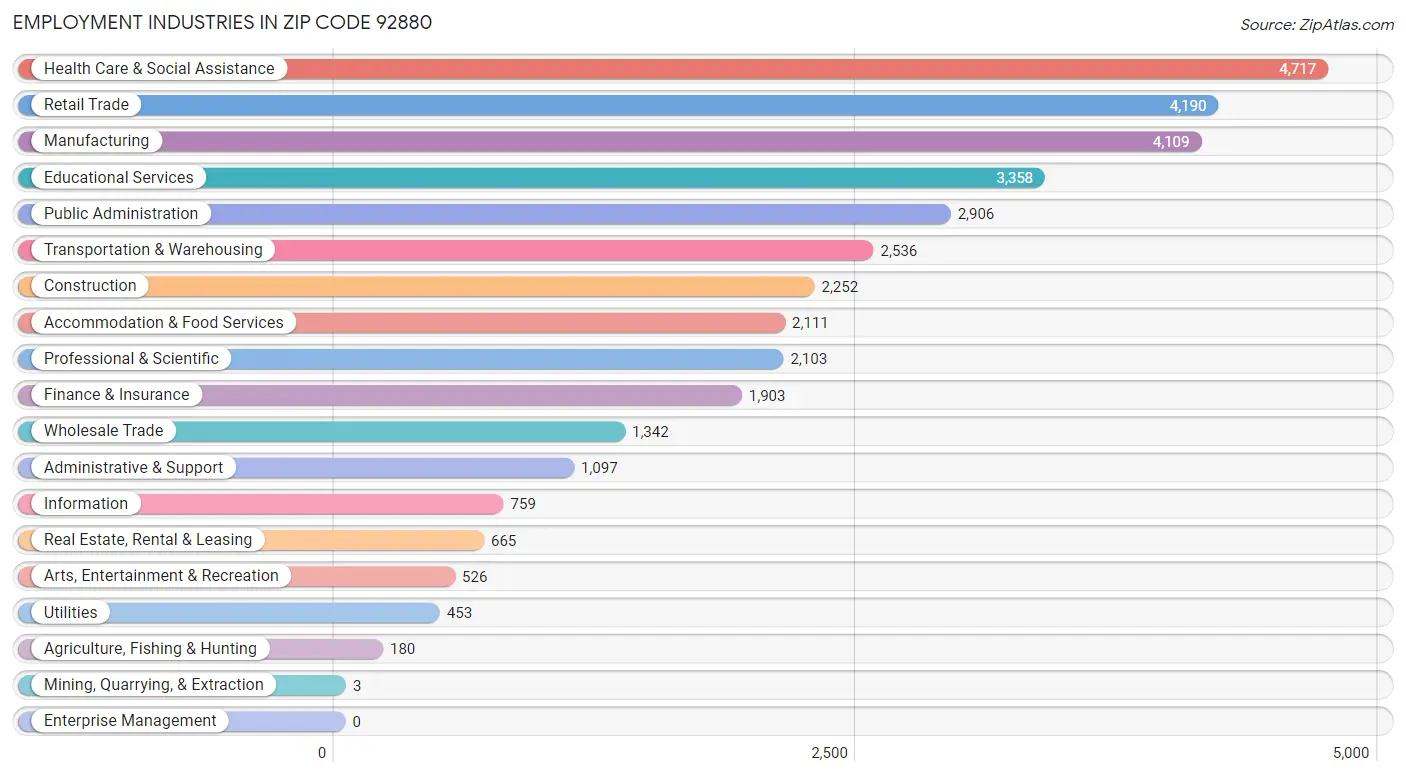 Employment Industries in Zip Code 92880