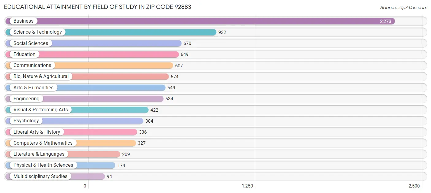 Educational Attainment by Field of Study in Zip Code 92883