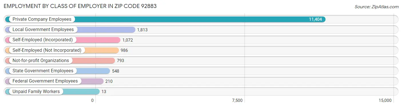 Employment by Class of Employer in Zip Code 92883