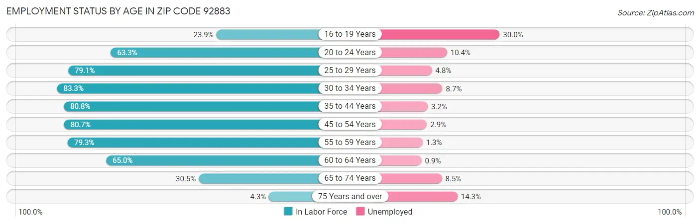 Employment Status by Age in Zip Code 92883