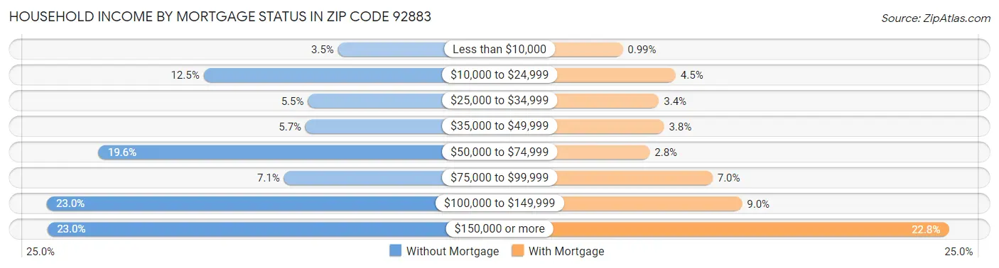 Household Income by Mortgage Status in Zip Code 92883