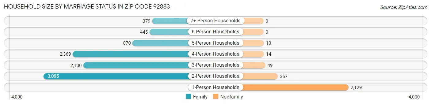 Household Size by Marriage Status in Zip Code 92883
